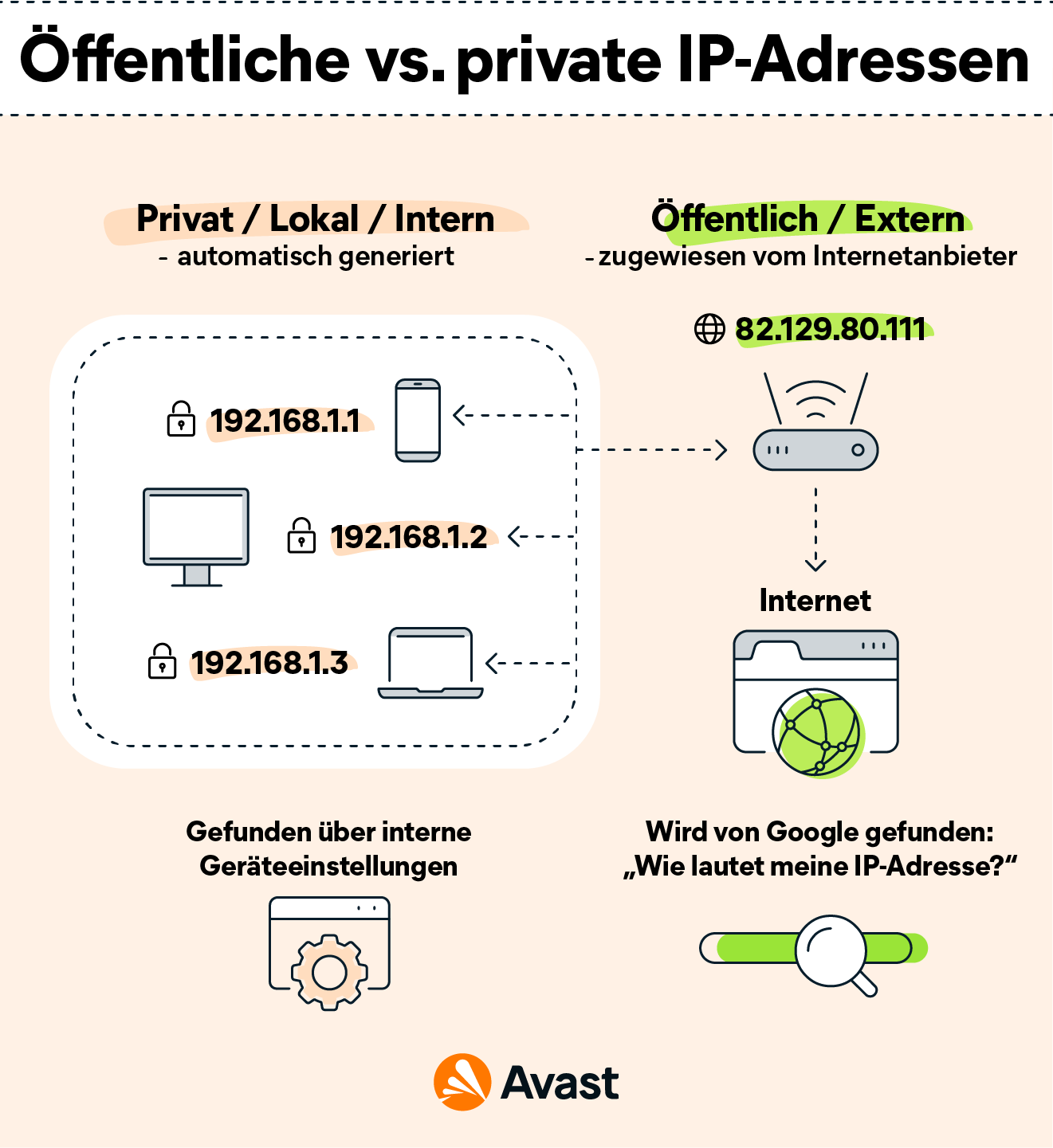 Private vs. öffentliche IPAdressen Die Unterschiede Avast